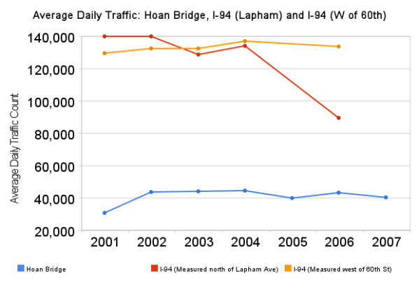 average_daily_traffic_hoan_bridge,_i-94_(lapham)_and_i-94_(w_of_60th) (1)